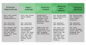 Die möglichen Ausgänge von Konflikten, umgesetzt im Stil der vier Ergebnisse des Fate Core-Rollenspiels